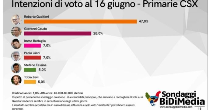 Sondaggi primarie Roma, Gualtieri avanti col 47%, insegue Caudo al 28. Ma con l’incognita sull’affluenza “potrebbero esserci sorprese”