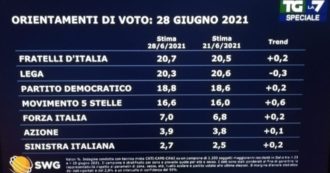 Copertina di Sondaggi, Fratelli d’Italia supera la Lega: ora è il primo partito. M5s guadagna uno 0,6% nella settimana dello scontro Grillo-Conte