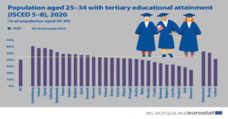Copertina di Eurostat: Italia penultima in Ue per quota di laureati tra i 25 e i 34 anni: solo il 29%. Peggio di noi solo la Romania