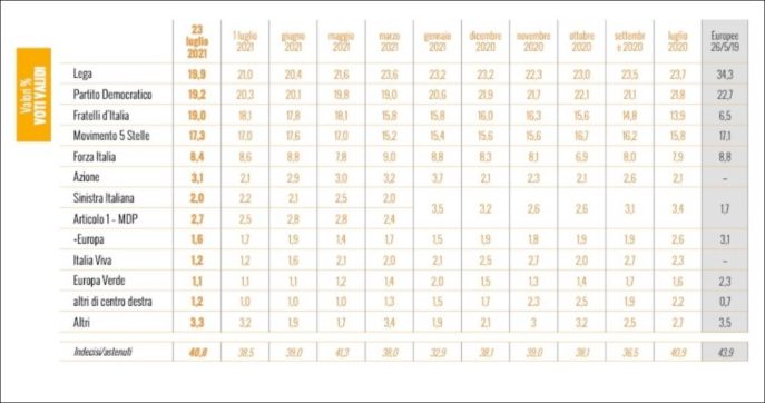 Sondaggi Ixè: Lega, Pd e Fratelli d’Italia sono a meno di un punto di differenza. M5s rimane quarto in lieve crescita