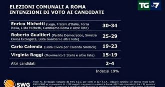 Copertina di Sondaggi Roma, Michetti in testa: al ballottaggio testa a testa con Gualtieri. Calenda “imbattibile” se arriva al secondo turno
