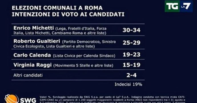 Sondaggi Roma, Michetti in testa: al ballottaggio testa a testa con Gualtieri. Calenda “imbattibile” se arriva al secondo turno