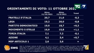 Copertina di Sondaggi, dopo le elezioni i 5 stelle guadagnano l’1,1%. Fdi si conferma primo partito e stacca la Lega di un punto e mezzo
