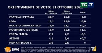 Copertina di Sondaggi, dopo le elezioni i 5 stelle guadagnano l’1,1%. Fdi si conferma primo partito e stacca la Lega di un punto e mezzo