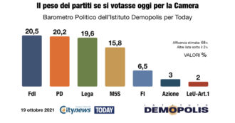 Copertina di Sondaggi, Fratelli d’Italia primo partito: Pd e Lega seguono a meno di un punto. Il green pass sul lavoro non mina la fiducia in Draghi