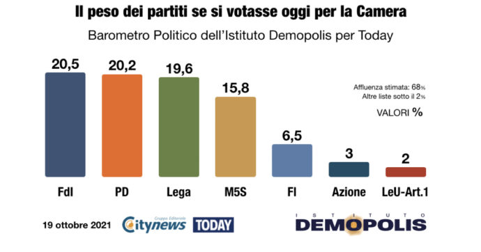 Sondaggi, Fratelli d’Italia primo partito: Pd e Lega seguono a meno di un punto. Il green pass sul lavoro non mina la fiducia in Draghi