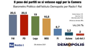 Copertina di Sondaggi, il Pd aggancia Fdi in testa col 20,5%: Lega staccata di un punto e mezzo. Tra i leader di partito Conte è ancora più popolare