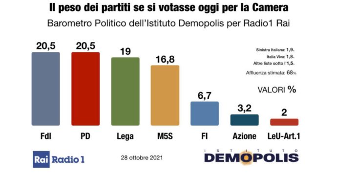 Sondaggi, il Pd aggancia Fdi in testa col 20,5%: Lega staccata di un punto e mezzo. Tra i leader di partito Conte è ancora più popolare