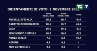 Copertina di Sondaggi, Pd e Fratelli d’Italia appaiati: il partito della Meloni in calo al 20,3%, i Dem salgono al 20,1%. Italia Viva scende sotto il 2%