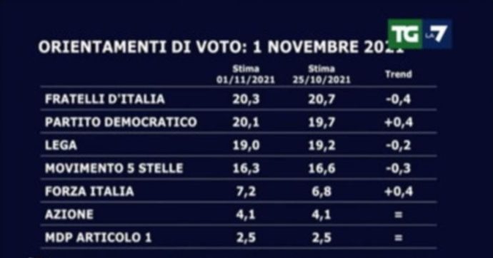 Sondaggi, Pd e Fratelli d’Italia appaiati: il partito della Meloni in calo al 20,3%, i Dem salgono al 20,1%. Italia Viva scende sotto il 2%