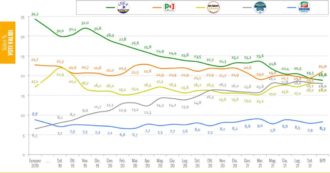 Copertina di Sondaggi, il Pd è primo e ora stacca la Lega. L’analisi: la Lega “trainata” da elettrici donne, il M5s forte tra chi è in difficoltà economiche