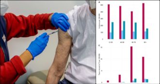 Vaccini, così cala l’efficacia dopo i 6 mesi: “La protezione dal contagio passa dal 76 al 50%, quella dalla malattia severa scende di 10 punti”