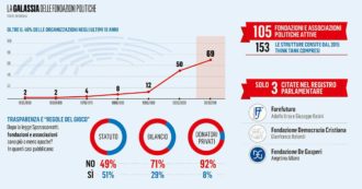 Copertina di Fondazioni politiche: bilanci al buio per 7 su 10