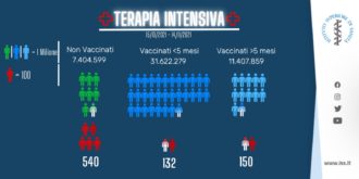 Copertina di Covid, Iss: “Protezione vaccinale dal contagio scende al 44% dopo 5 mesi, resta alta contro la malattia grave. Un caso su 4 in età scolare”