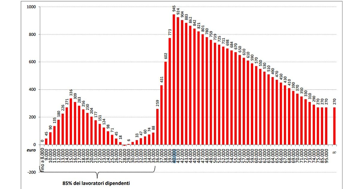 Riforma Irpef, Fracassi (Cgil): “Cercano disperatamente di dimostrare che avvantaggia i redditi bassi, ma i numeri dicono altro. E lo sconto sui contributi è solo per un anno”
