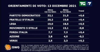 Copertina di Sondaggi, il Pd resta il primo partito al 22,1%: crescono Lega, FdI e Forza Italia. Il M5s perde lo 0,8% e scende al 14,3%