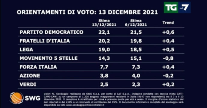 Sondaggi, il Pd resta il primo partito al 22,1%: crescono Lega, FdI e Forza Italia. Il M5s perde lo 0,8% e scende al 14,3%