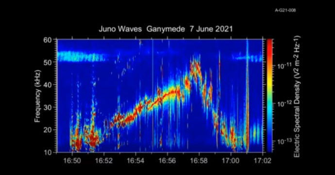 Ecco la “voce” della luna più grande di Giove, la sonda Juno della Nasa ha registrato i rumori di Ganimede