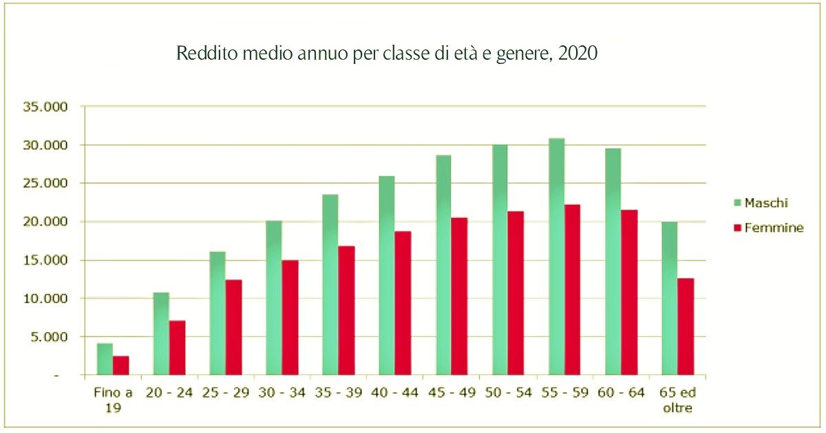 Lavoro e stipendi, per i 25enni meno di 15mila euro lordi all’anno: la metà rispetto agli over 55. Tra uomini e donne fino a 11mila euro di gap