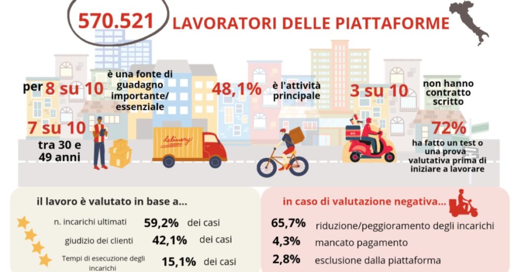 Rider ma non solo, in Italia 570mila persone lavorano per piattaforme digitali. L’Inapp: “Per molti è l’unica scelta in assenza di alternative. Il 50% è pagato a cottimo”