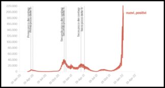 Copertina di Covid, i dati: oltre 197mila nuovi casi in 24 ore con 1,2 milioni di tamponi. Altri 184 morti e 58 pazienti in più in terapia intensiva