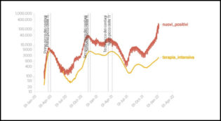 Copertina di Covid, i dati: 155mila casi e 157 morti, quasi due milioni di positivi. +150% di contagi e 4mila ricoverati in più rispetto a sette giorni fa
