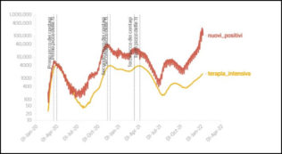 Copertina di Covid, i dati: 220mila contagi, è nuovo record. 294 morti e 17mila ricoverati, in una settimana gli attuali positivi crescono di quasi un milione