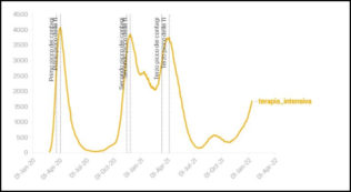 Copertina di Covid, i dati: 184mila nuovi contagi e 316 morti, tasso di positività al 15,6%. Si arresta la curva delle intensive, crescono ancora i ricoveri
