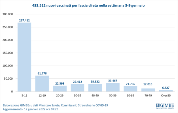 Covid, Gimbe: “Scarso effetto dell’obbligo, solo 73mila nuovi vaccinati tra gli over 50”. Gli scoperti sono ancora 2 milioni e 200mila