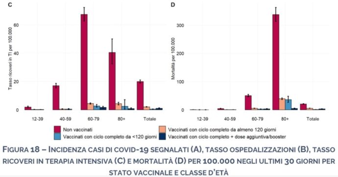 Coronavirus, il report Iss: “Tasso di ricovero non vaccinati in intensiva è 26,7 ogni 100mila. Lo 0,9 per chi ha fatto la dose booster”
