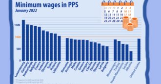 Copertina di Salario minimo, Eurostat: “Nel 2022 ce l’hanno 21 Paesi Ue su 27. In 13 casi è sotto 1000 euro al mese, 6 Stati sopra i 1.500”