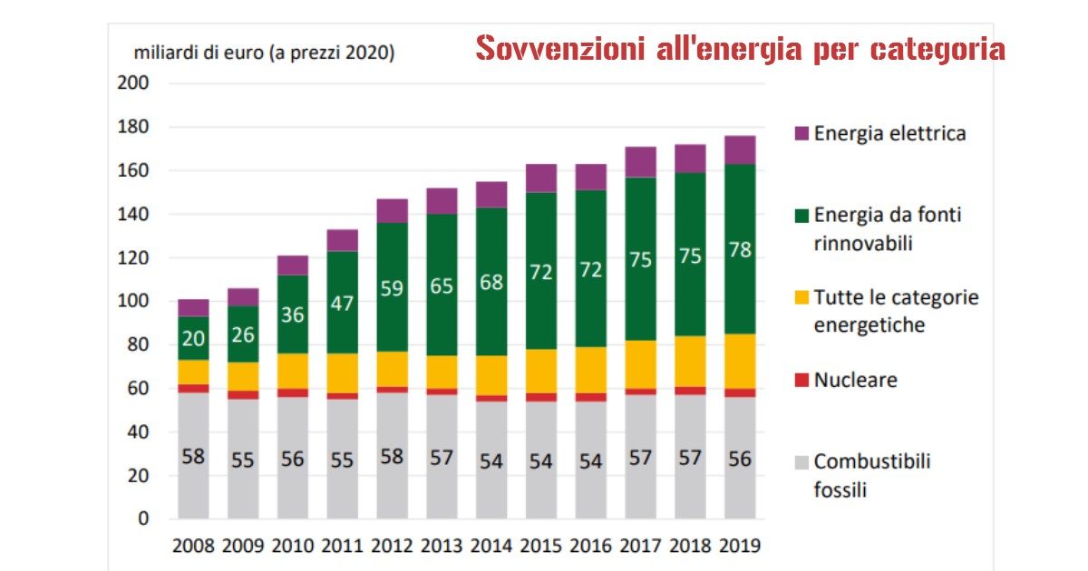 Corte dei Conti Ue: “Tasse e sovvenzioni non in linea con gli obiettivi climatici. 15 Stati danno più aiuti alle fonti fossili che alle rinnovabili”