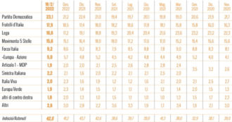 Copertina di Sondaggi, Ixé: il Pd guadagna due punti in tre settimane e sale al 23%. M5S in lieve ripresa, cala FdI, record negativo della Lega (16,6%)