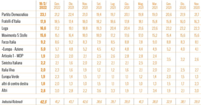 Sondaggi, Ixé: il Pd guadagna due punti in tre settimane e sale al 23%. M5S in lieve ripresa, cala FdI, record negativo della Lega (16,6%)