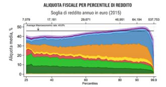 Copertina di Lo studio: “Il sistema fiscale italiano è regressivo, contribuisce alle disuguaglianze. Per correggerlo serve una tassa sul 5% più ricco”