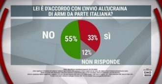 Copertina di Sondaggi, armi all’Ucraina dall’Italia? Il 55% è contrario. E il 62% boccia l’ipotesi di entrata in guerra della Nato contro la Russia