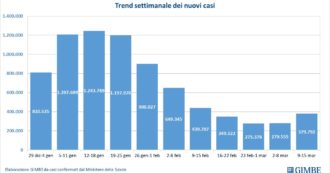 Copertina di Covid, Gimbe: “La curva dei contagi segna +36% in 7 giorni. Mantenere il Green pass e mascherina al chiuso. Vaccinazioni in stallo”