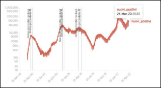Copertina di Covid, i dati: 81.811 nuovi contagi e 182 vittime, tasso di positività al 15%. Cala il numero dei ricoverati nelle terapie intensive: sono 447