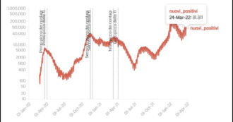 Copertina di Covid, i dati: 81.811 nuovi contagi e 182 vittime, tasso di positività al 15%. Cala il numero dei ricoverati nelle terapie intensive: sono 447