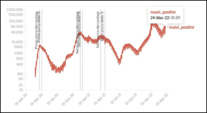Covid, i dati: 81.811 nuovi contagi e 182 vittime, tasso di positività al 15%. Cala il numero dei ricoverati nelle terapie intensive: sono 447