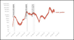 Copertina di Covid, i dati: 28.368 nuovi casi, tasso positività al 14,7%, 115 nuove vittime. Crescono i ricoveri (+215), stabili le terapie intensive