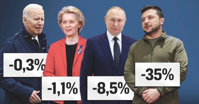 Crescita, la guerra affonda l’Europa ma non gli Usa