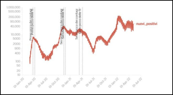 Covid, i dati: 47.039 nuovi positivi e 152 decessi. Tasso di positività al 14%, in calo i ricoveri (-81)