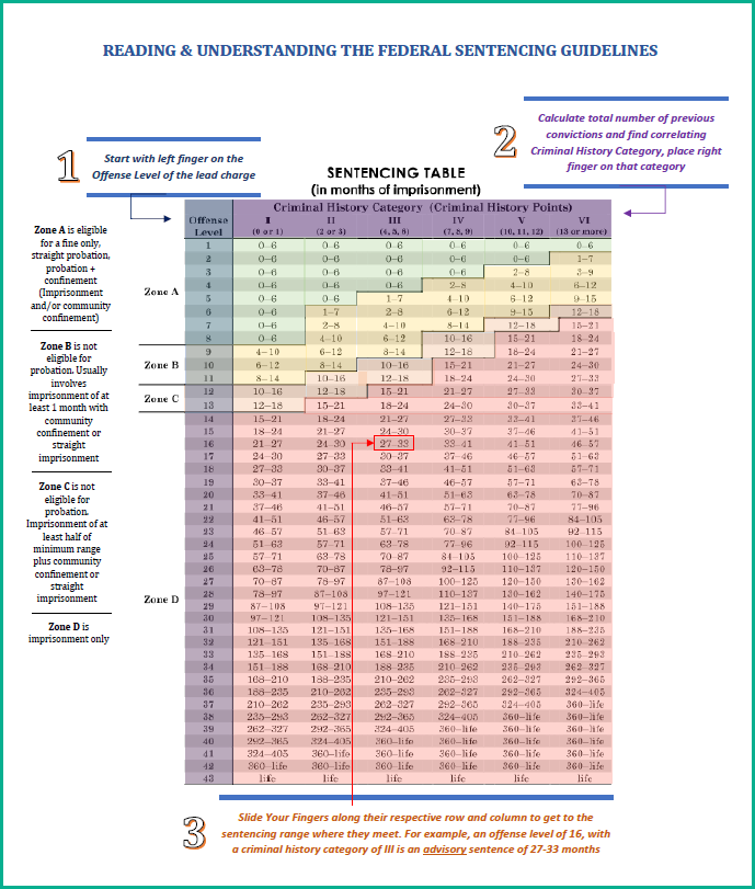 Printable Federal Sentencing Chart