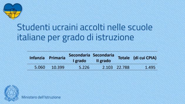 La mappa degli studenti ucraini in Italia: sono 22.788, quasi metà alla primaria. I racconti, tra integrazione e fondi statali che non arrivano