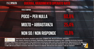 Copertina di Guerra Russia-Ucraina, il sondaggio di La7: il 60% degli italiani boccia l’azione di Nato e Ue