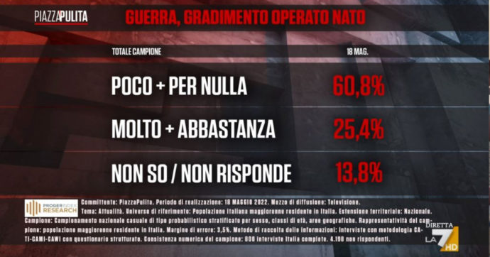 Guerra Russia-Ucraina, il sondaggio di La7: il 60% degli italiani boccia l’azione di Nato e Ue