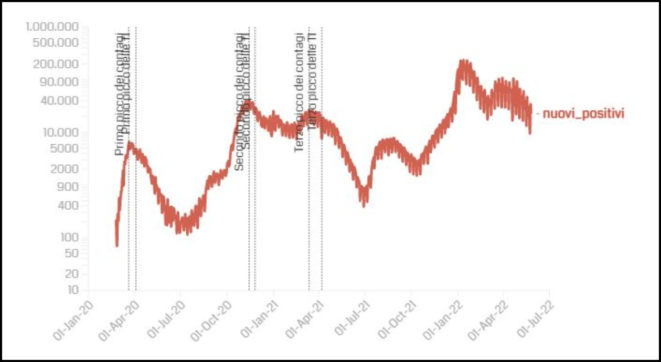 Covid, i dati: 22.348 nuovi casi e 114 decessi, tasso di positività al 10,2%. Ancora in calo ricoveri (-288) e terapie intensive (-19)