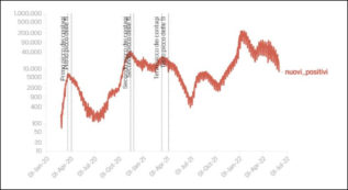 Copertina di Covid, i dati: 7.537 nuovi contagi, -25% rispetto a lunedì scorso. I positivi tornano sotto quota 700mila per la prima volta dal 29 dicembre