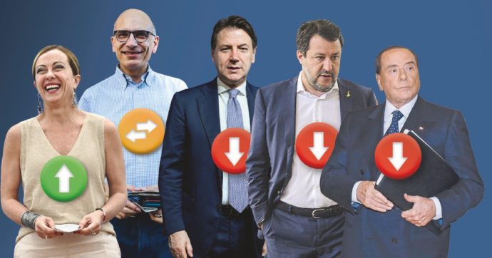 In Edicola sul Fatto Quotidiano del 14 Giugno: Gli sconfitti Conte e Salvini: “Il governo logora chi ci sta”